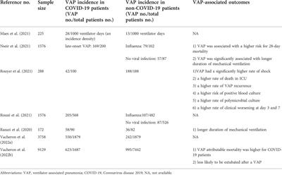 Prevention and treatment of ventilator-associated pneumonia in COVID-19